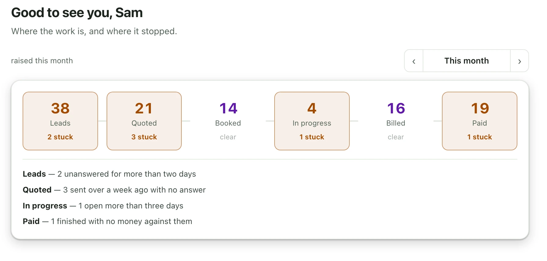The Shop Desk home screen. Every job on one line, from leads to paid, with the ones that are stuck